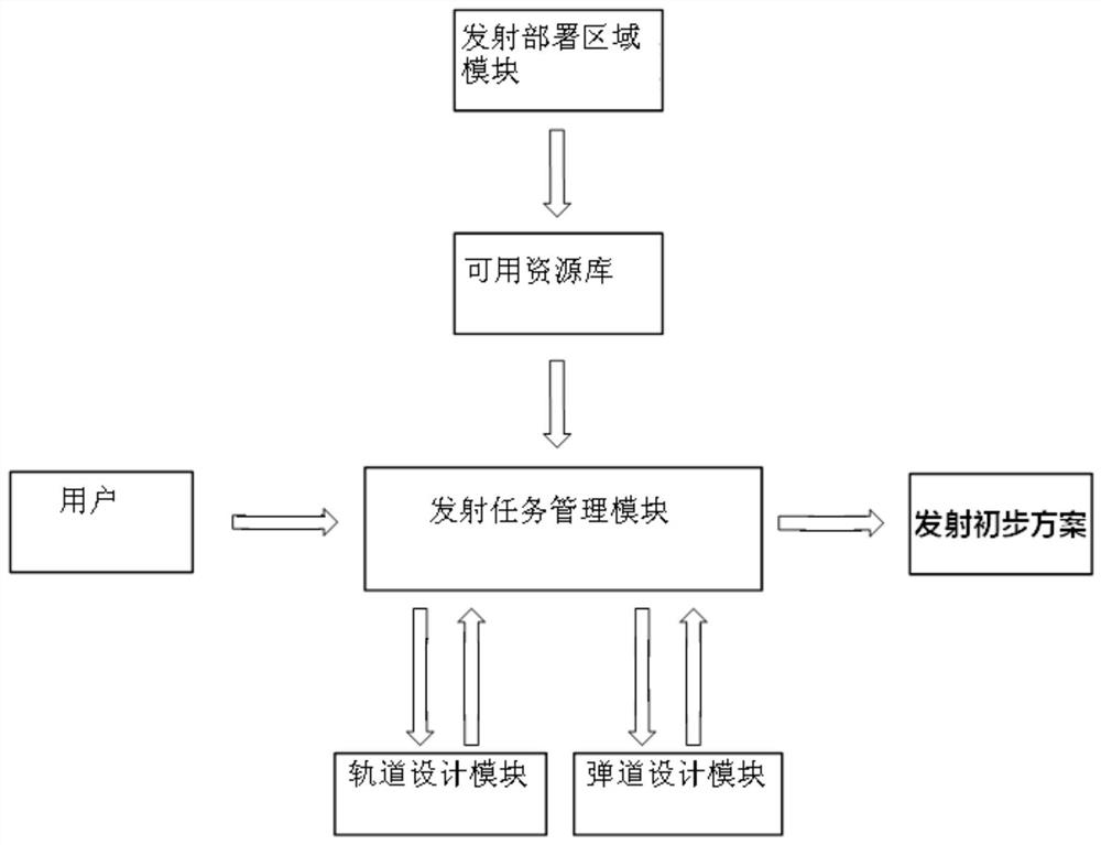 A launch mission design system and method for emergency applications