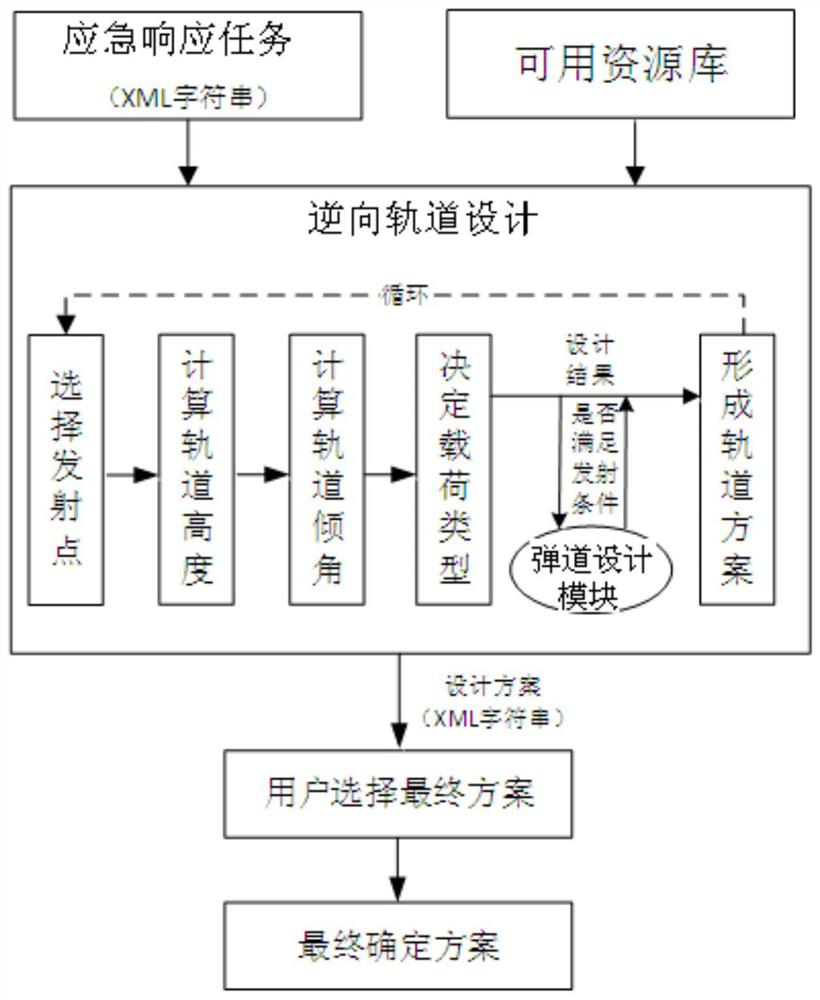 A launch mission design system and method for emergency applications