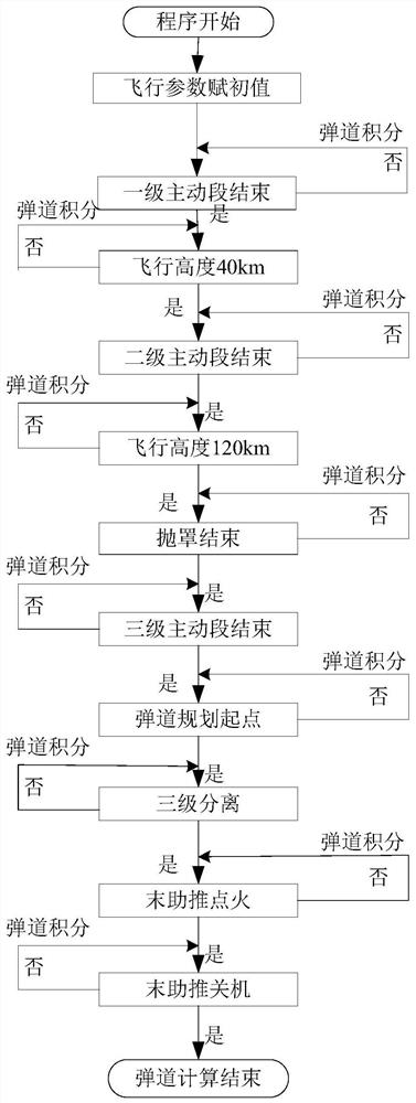 A launch mission design system and method for emergency applications