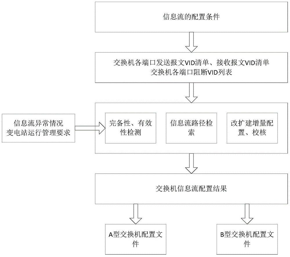 Automatic configuration method of switch information flow of intelligent substation