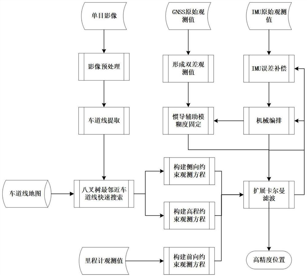 A GNSS/inertial navigation/lane line constraint/odometer multi-source fusion method