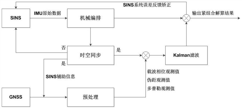A GNSS/inertial navigation/lane line constraint/odometer multi-source fusion method