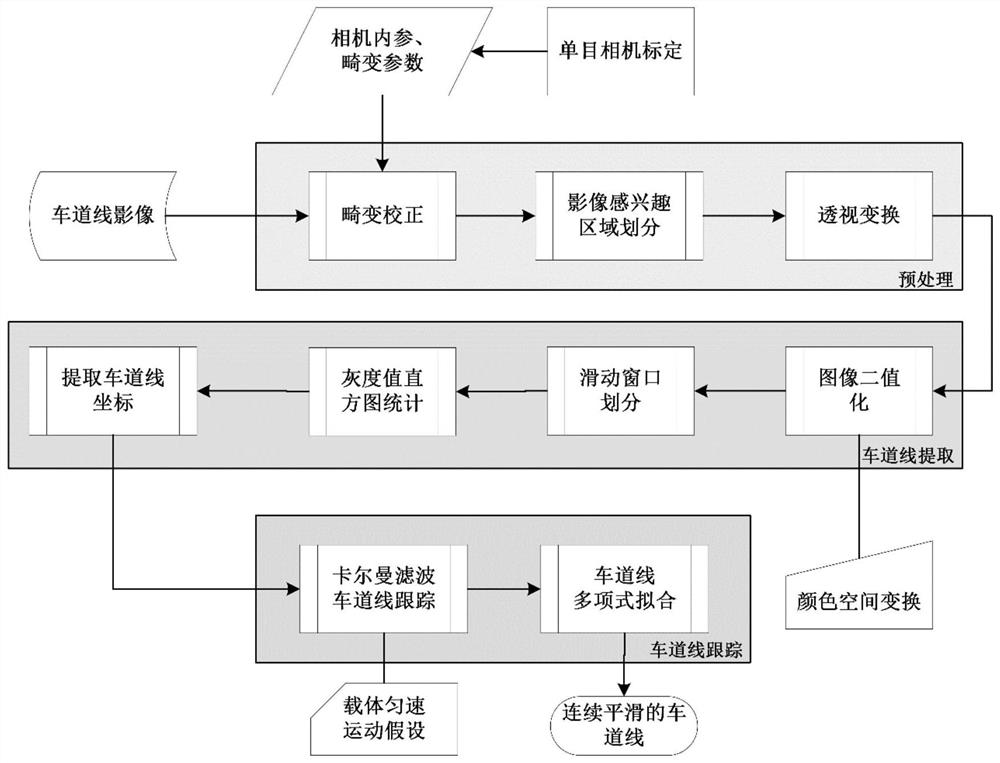 A GNSS/inertial navigation/lane line constraint/odometer multi-source fusion method