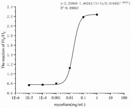 Aspergillus flavus toxin-producing bacterium reference substance containing aflatoxin early-warning molecules and preparation method and application thereof