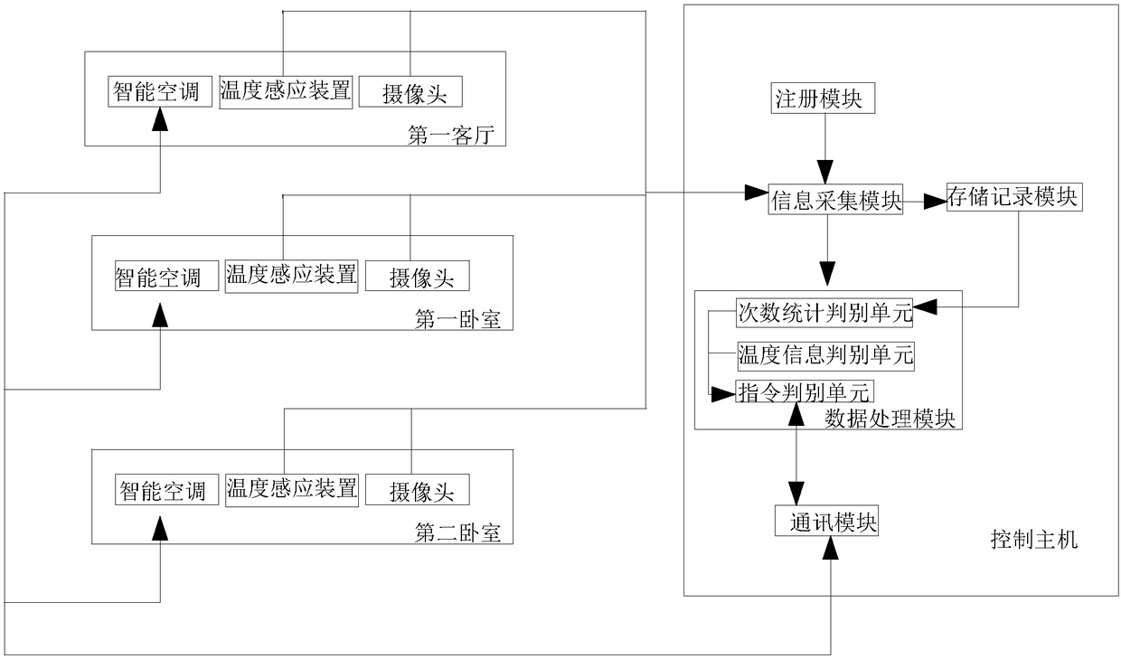 Intelligent house control system and control method thereof