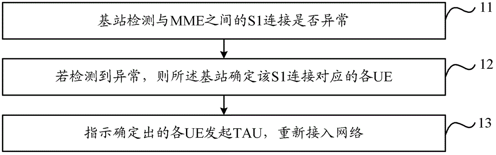 Network access method, base station and user equipment