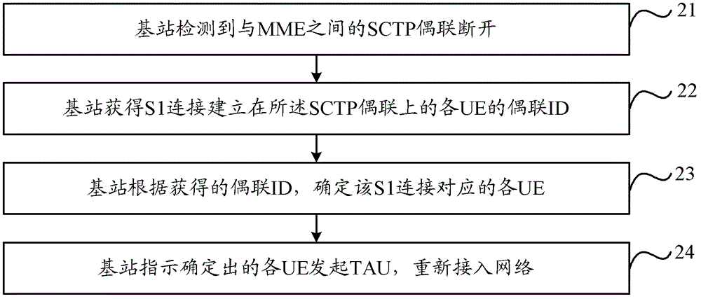 Network access method, base station and user equipment