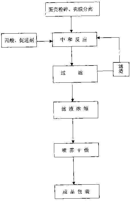 Method of preparing calcium propionate using egg shell