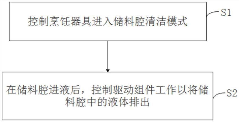 Cooking utensil, control method of cooking utensil and readable storage medium