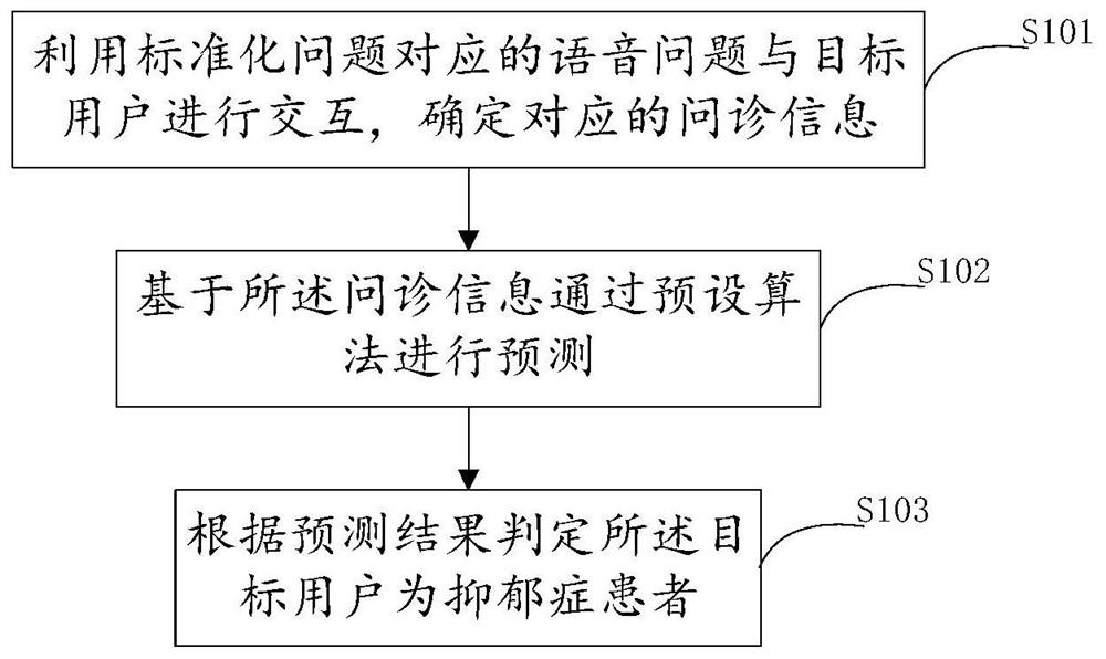 Voice and text transcribed depression auxiliary diagnosis method and system and medium