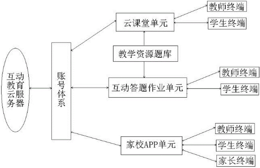 Interactive education system based on network and application method