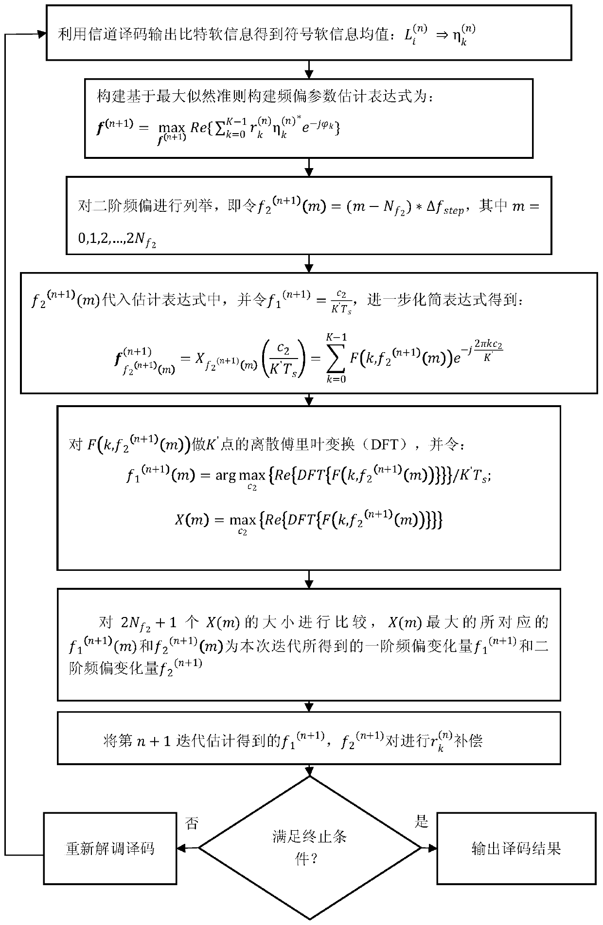 High-dynamic frequency offset estimation method based on joint iterative decoding