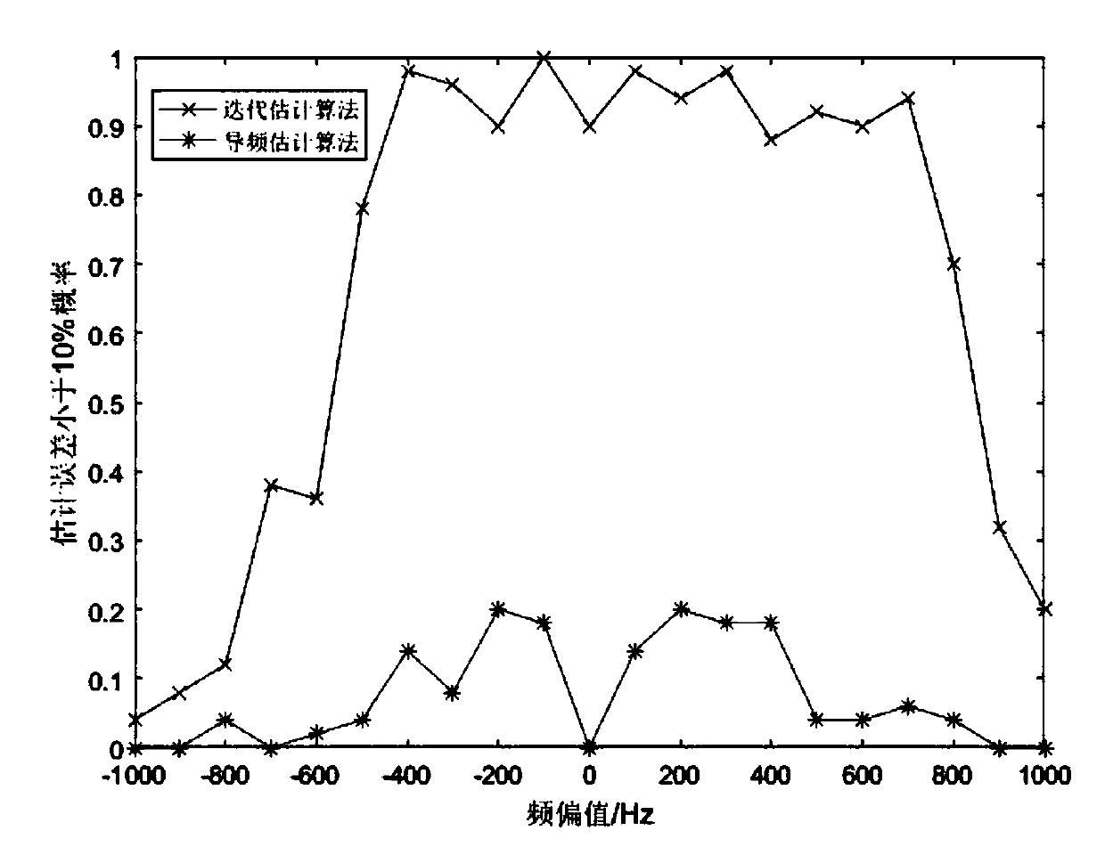 High-dynamic frequency offset estimation method based on joint iterative decoding