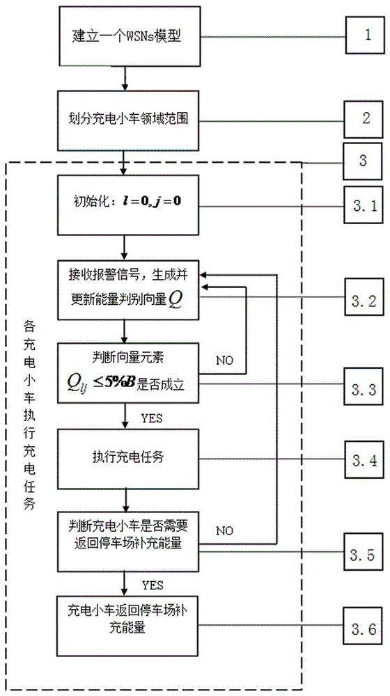 A wireless sensor network charging method with multiple charging nodes