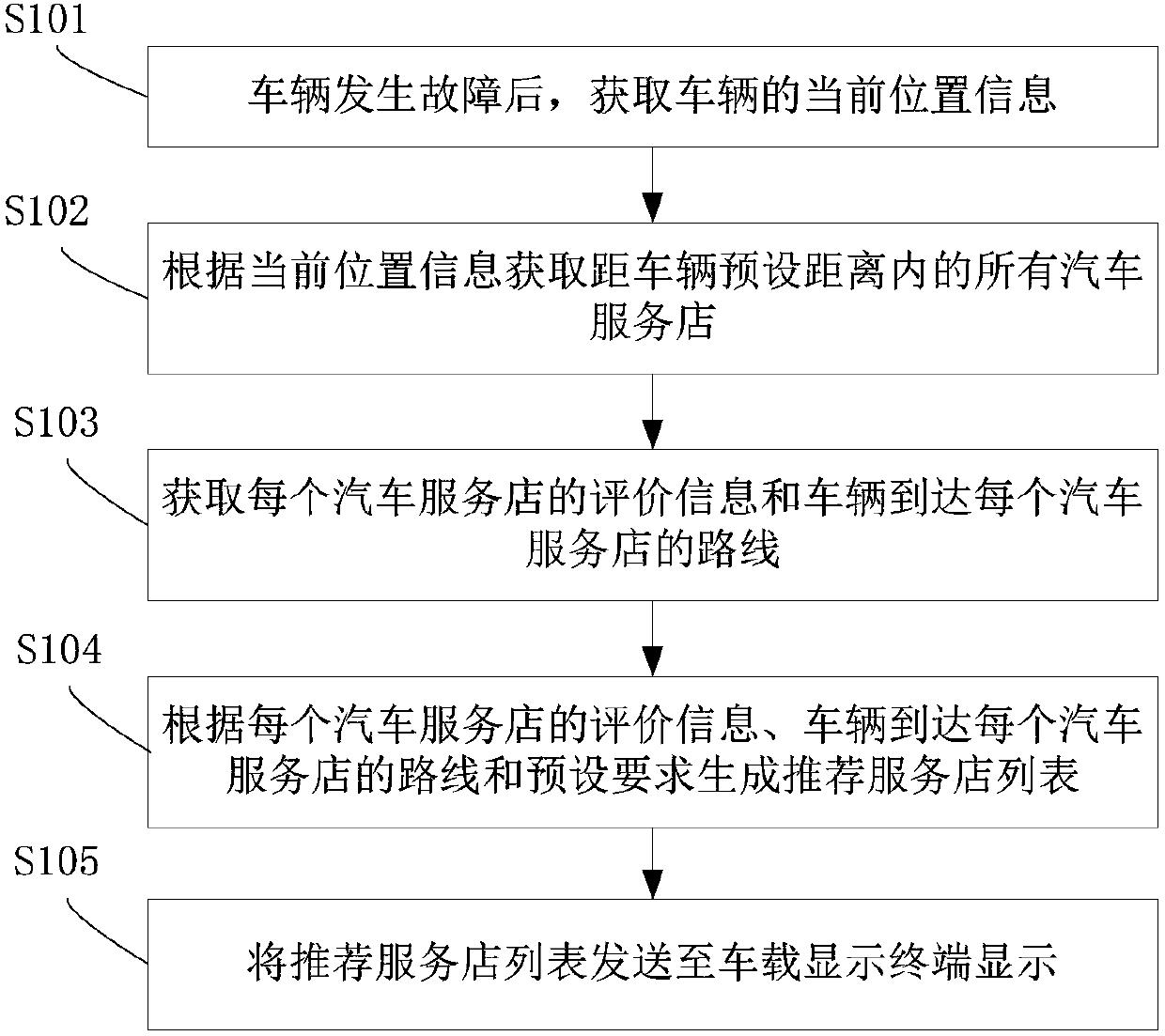 Whole automobile service platform and vehicle service recommendation method and system