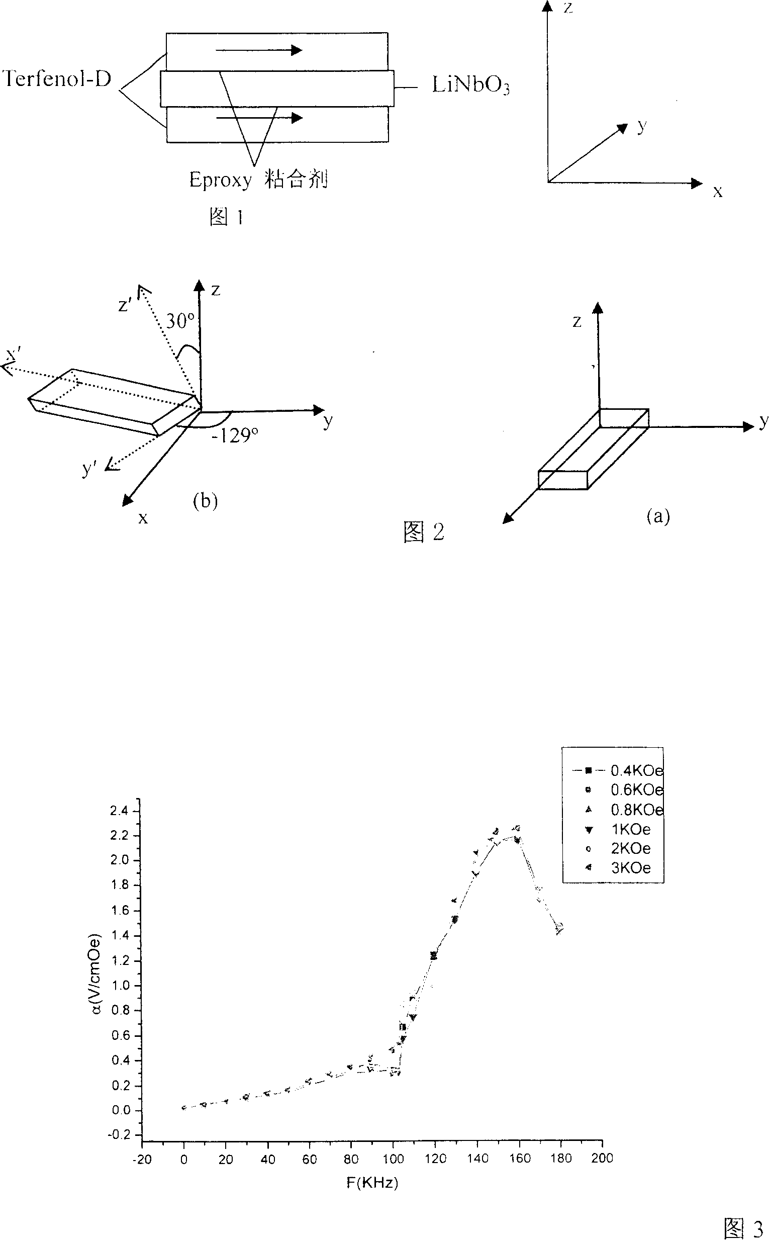 Method for improving magneto-electric effect of composite materials