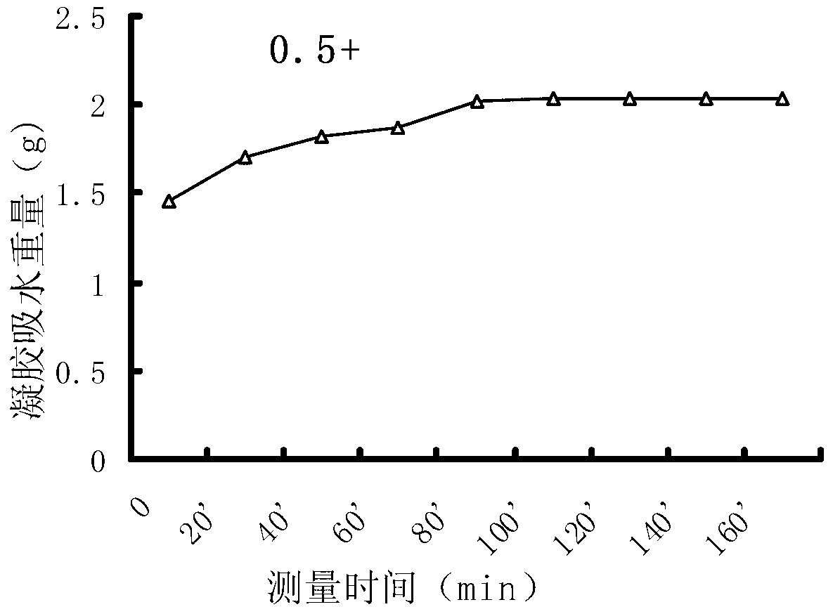 Chitosan polyacrylamide hydrogel base material and preparation method thereof