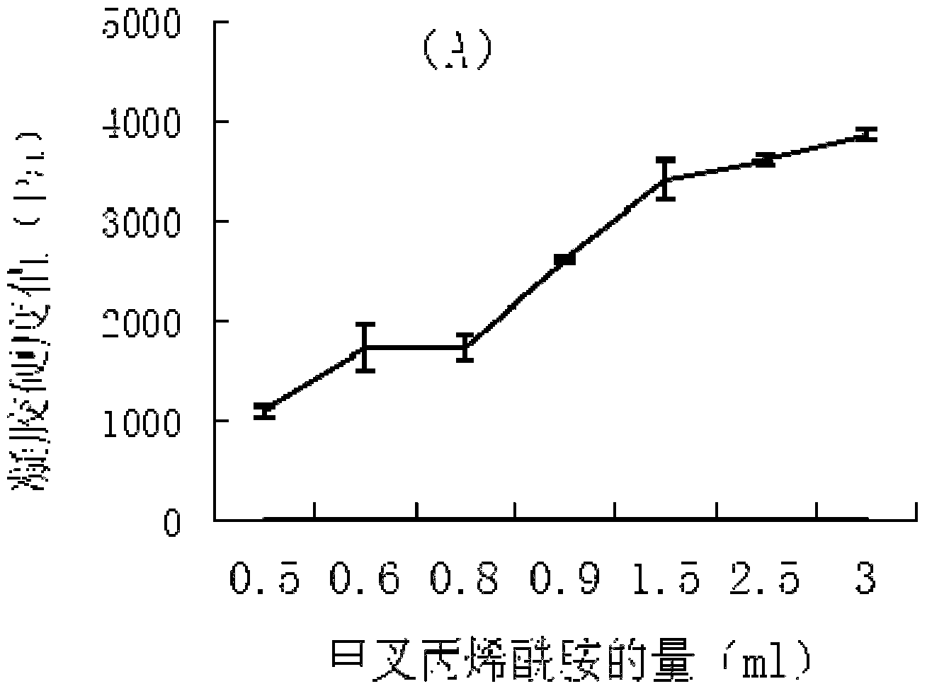 Chitosan polyacrylamide hydrogel base material and preparation method thereof