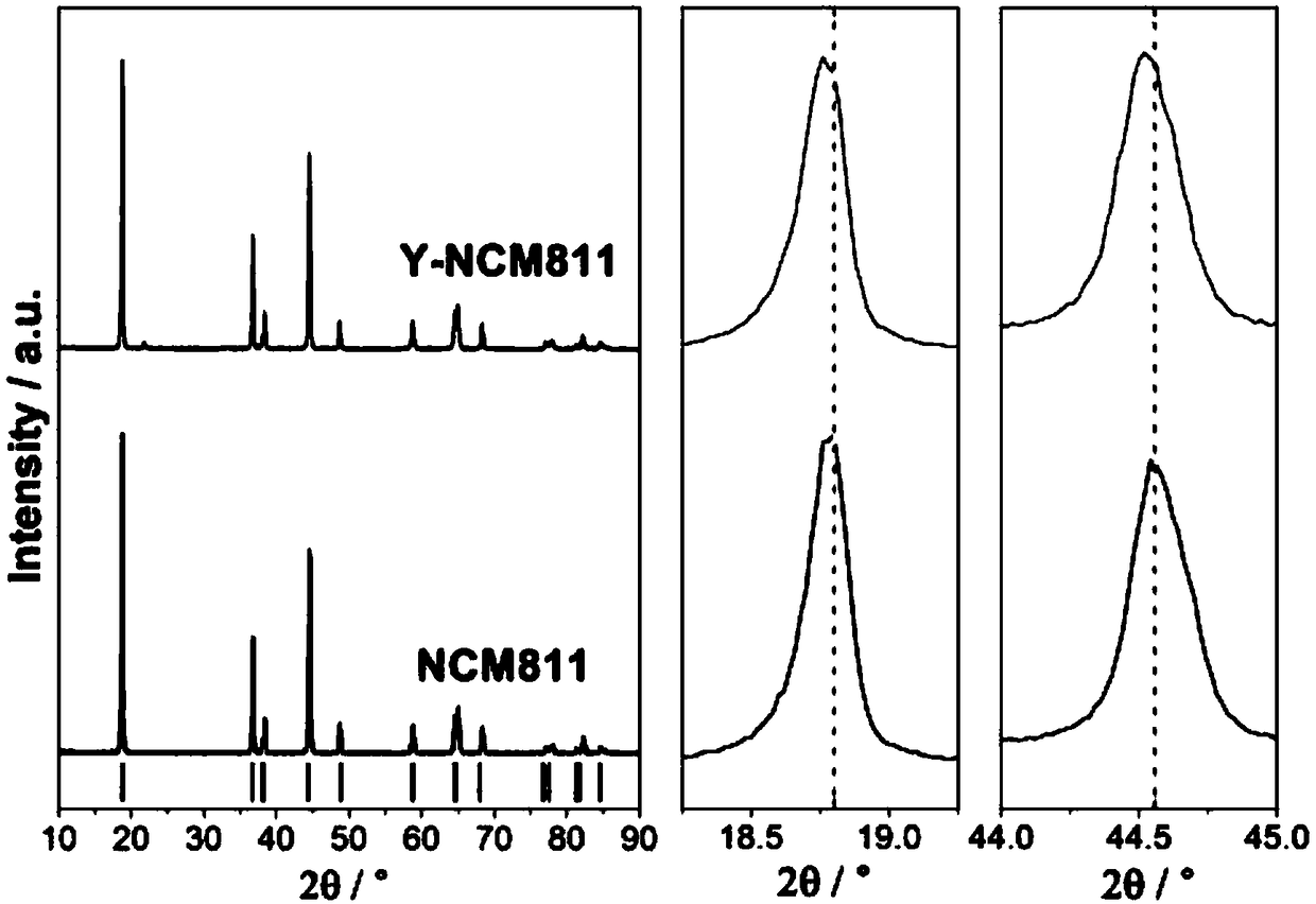 Preparation method of NCM ternary positive electrode material doped with Y&lt;3+&gt; on surface