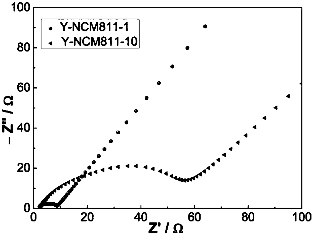 Preparation method of NCM ternary positive electrode material doped with Y&lt;3+&gt; on surface