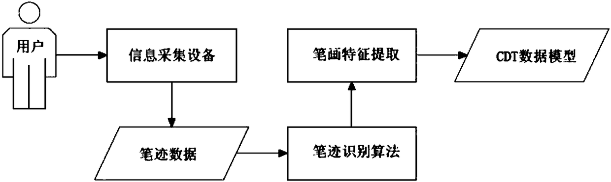 Digital pen based clock drawing test detection method and system