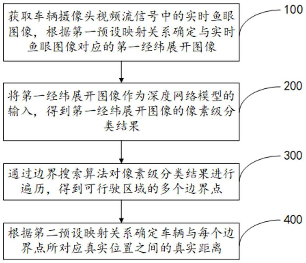 Detection method and system based on visual driving area