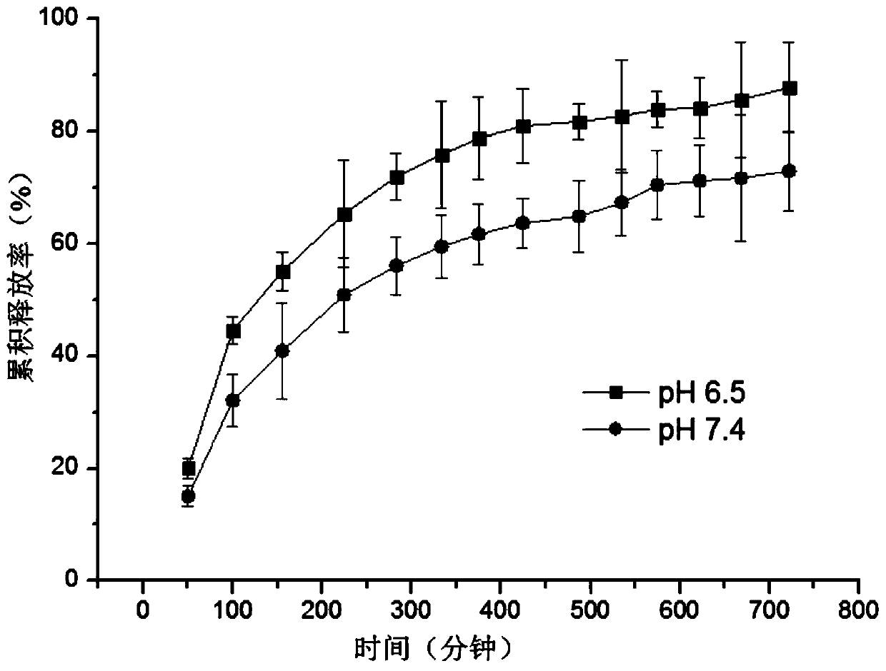 A kind of pH sensitive hydrogel and its preparation and application