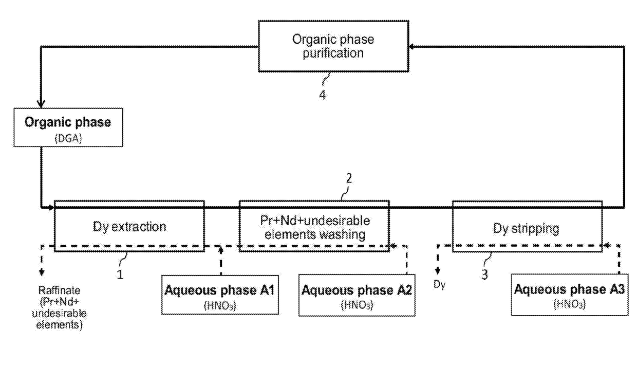 Processes for selective recovery of rare earth metals present in acidic aqueous phases resulting from the treatment of spent or scrapped permanent magnets