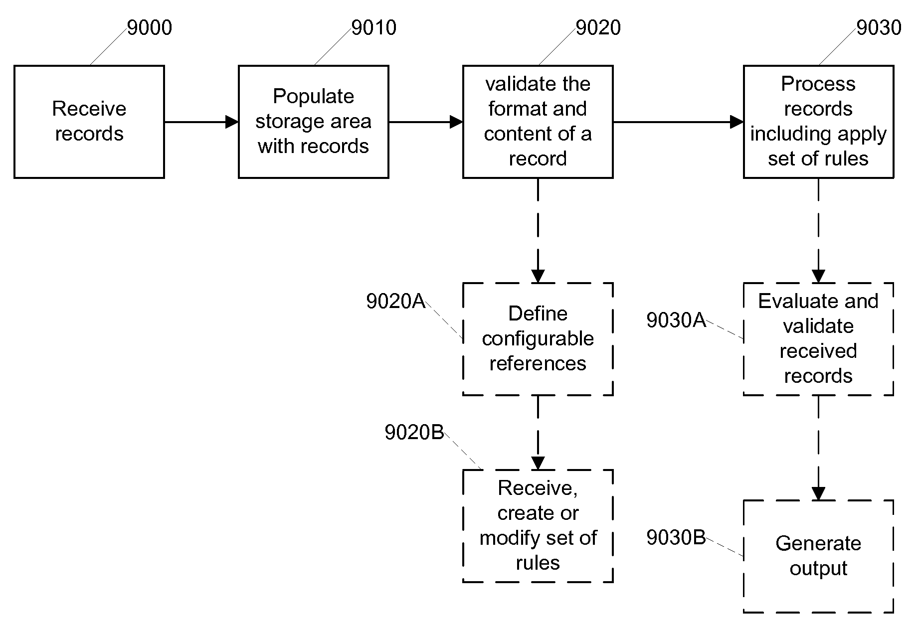 System and Method for Data Quality Assurance Cycle