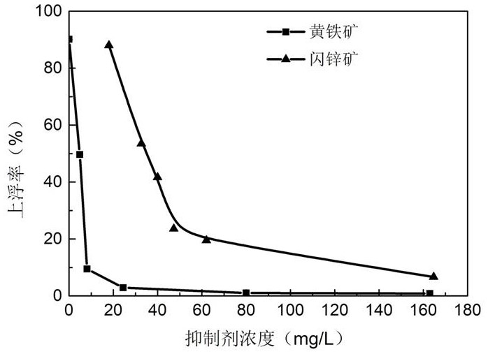 Use of an amide compound as a sulfide mineral inhibitor
