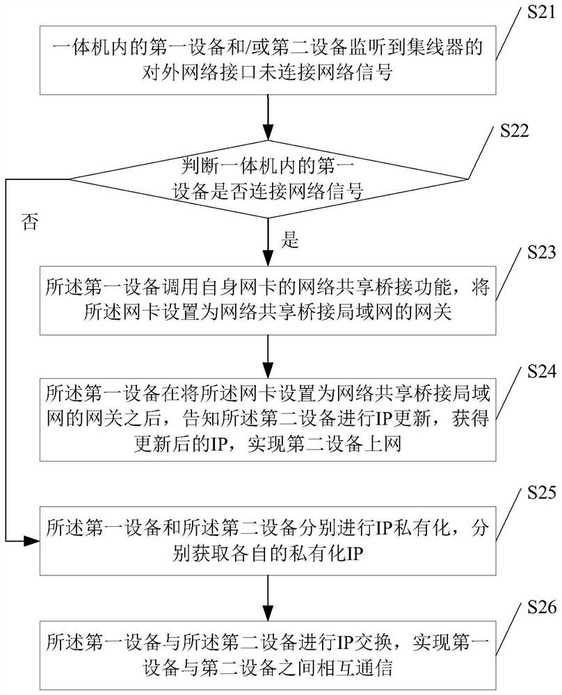 Multi-device common network connection method, storage medium and multi-device all-in-one machine