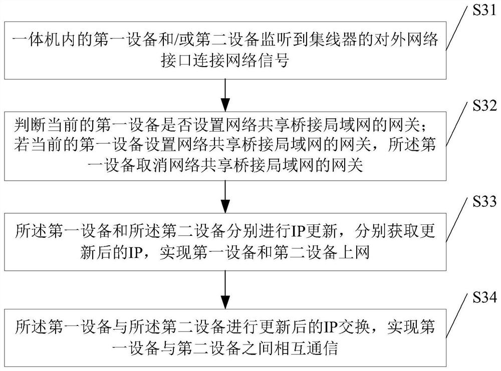 Multi-device common network connection method, storage medium and multi-device all-in-one machine