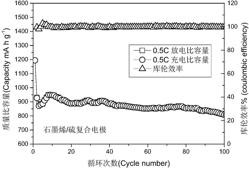 Preparation method of lithium-sulfur battery applicable to industrialized production