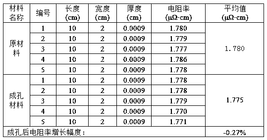 Electrochemical corrosion preparation method of micropore battery copper foil and micropore copper foil of micropore battery