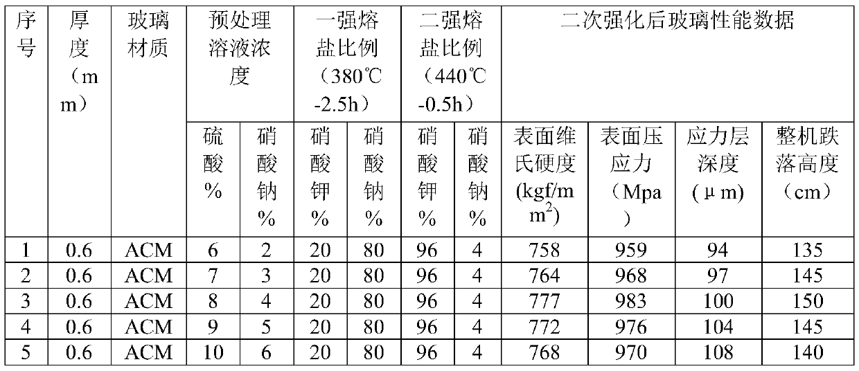 Chemical strengthening method for improving falling resistance and surface hardness of glass