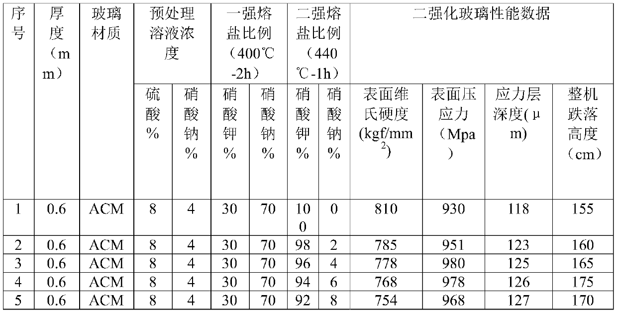 Chemical strengthening method for improving falling resistance and surface hardness of glass