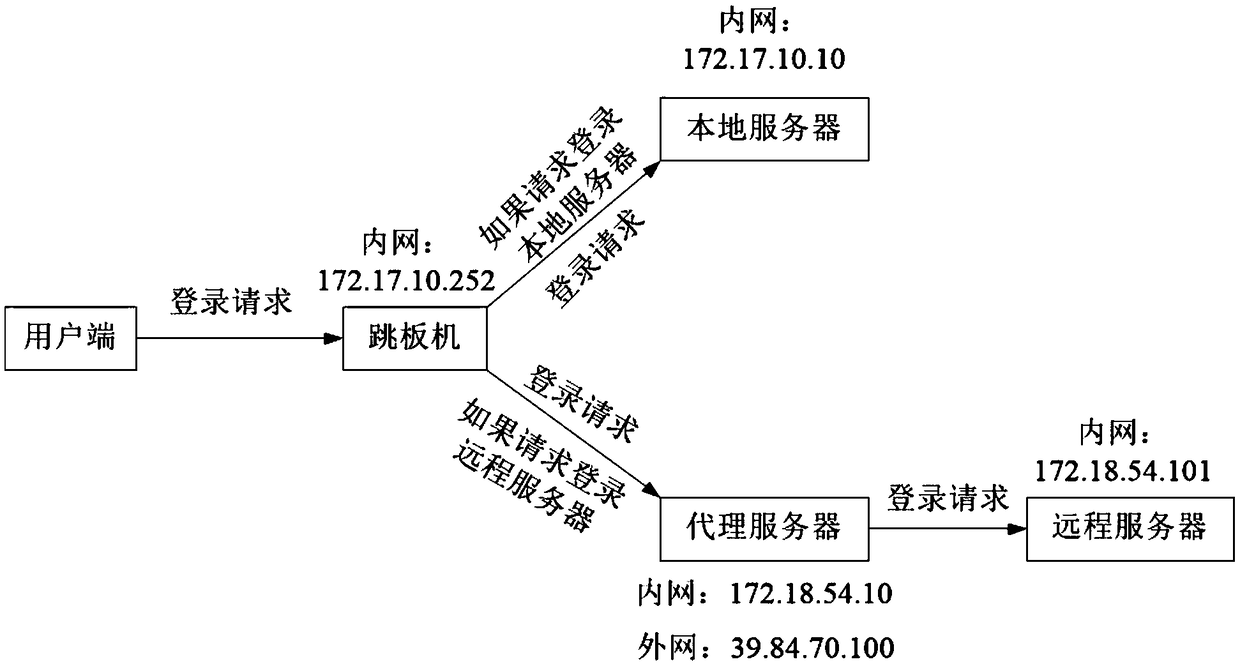 Unified login method and device for server