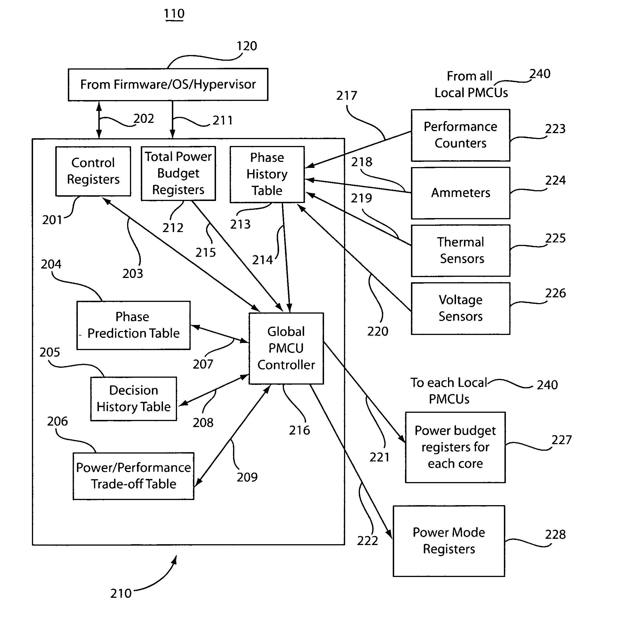 Method and system for controlling power in a chip through a power-performance monitor and control unit