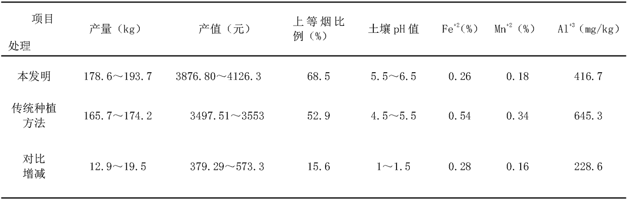 Method for planting flue-cured tobacco after improving acid red loam in Yunnan province