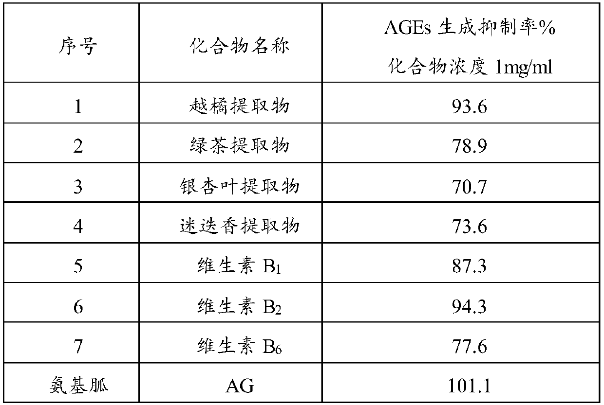 AGEs inhibition composite, application of AGEs inhibition composite, preparation method of AGEs inhibition composite, and AGEs inhibitor