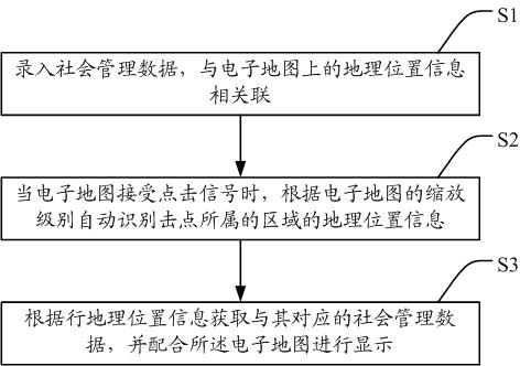 Method and system for real-time display of social management information