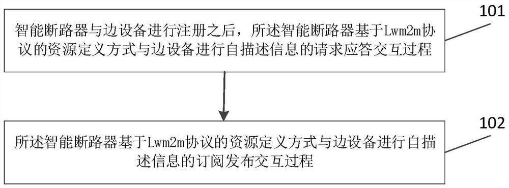 Intelligent circuit breaker self-description information interaction method and system based on Lwm2m protocol