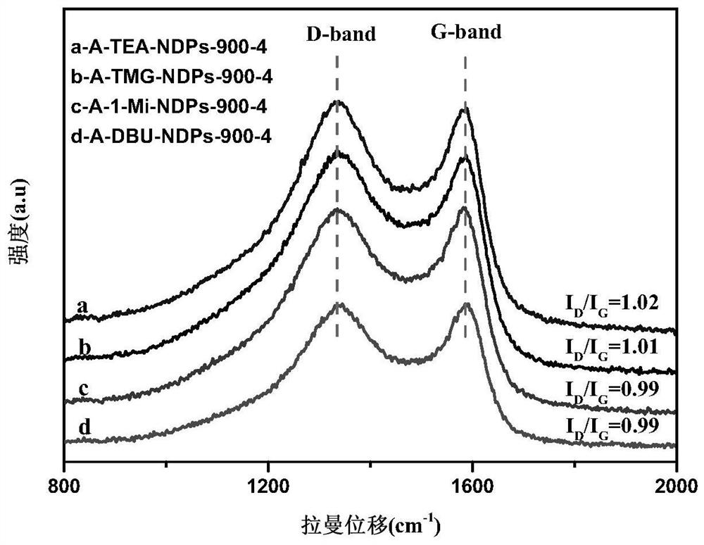 Method and application of preparing nitrogen-doped porous carbon material