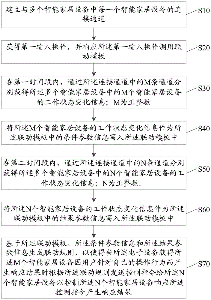 An information processing method and electronic device