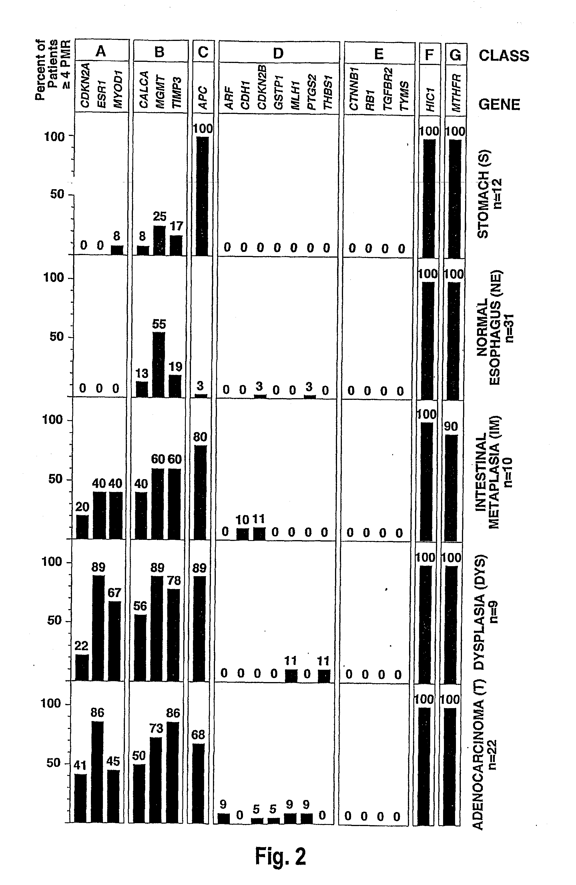 Epigenetic sequences for esophageal adenocarcinoma