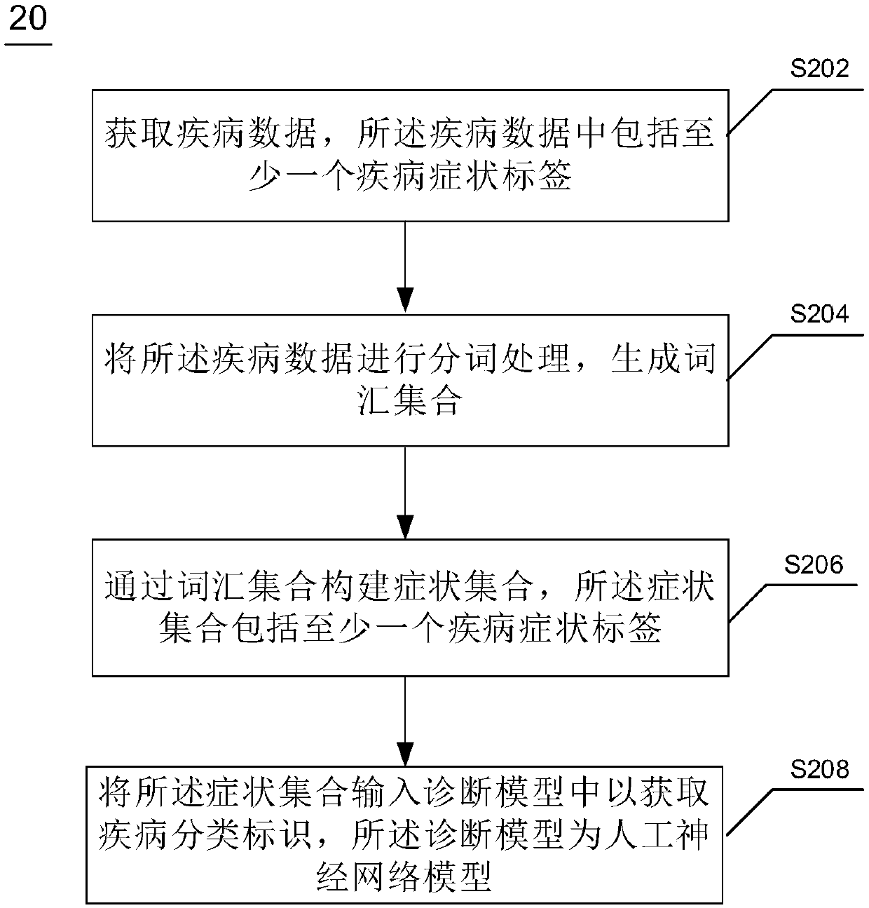 Disease data processing method and device, electronic equipment and computer readable medium