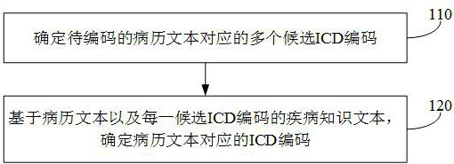 ICD encoding method and device, electronic equipment and storage medium