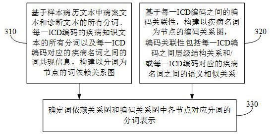 ICD encoding method and device, electronic equipment and storage medium