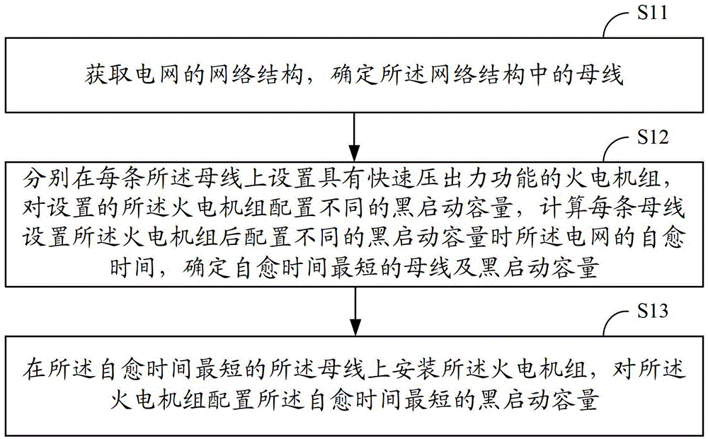 Method and system for configuring thermal power generating units to carry out self-healing of power grid