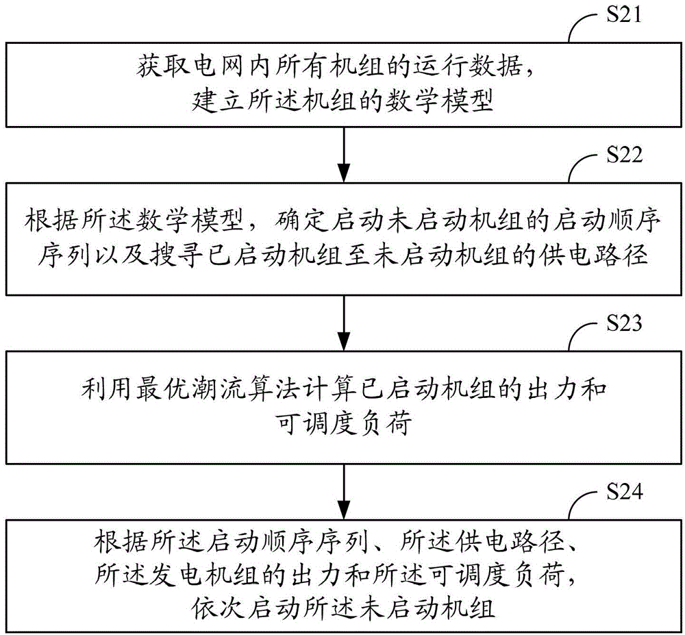 Method and system for configuring thermal power generating units to carry out self-healing of power grid